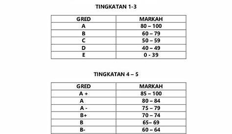 Kssm Gred Markah Spm 2021 - Gred Markah Peperiksaan Upsr Pt3 Dan Spm