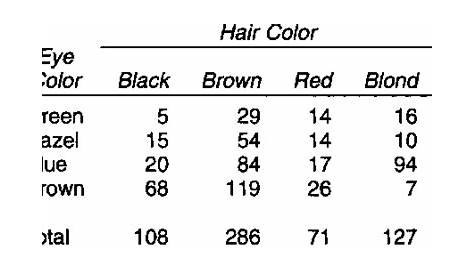 Hair Eye Color Combination Statistics And Fresh Research • Gitnux