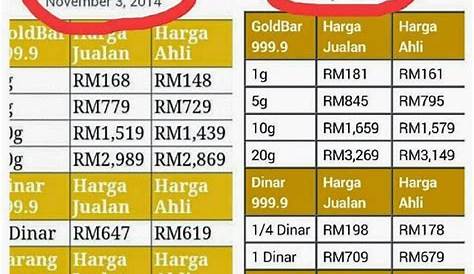 Harga Emas Hari Ini Per Gram di Malaysia Terkini 2023