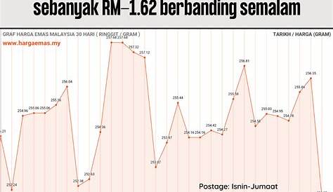 harga emas hari ini di malaysia - James Berry