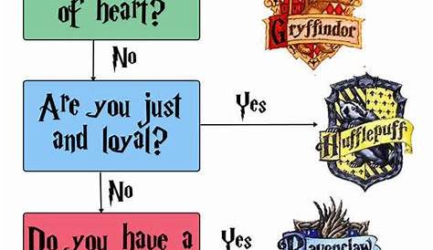 Harry Potter House Quiz Pottermore All Questions Full more Hogwarts Sorting The