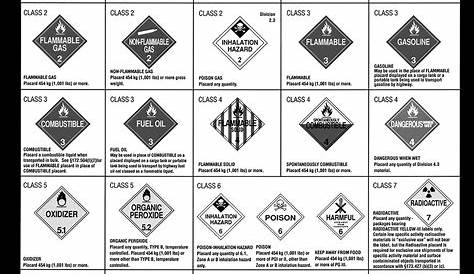Visual : Guide to Hazardous Materials Placards - Infographic.tv