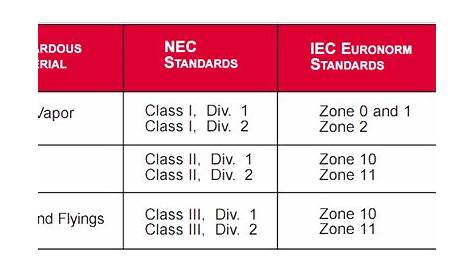 NEC 500 & NEC 505 Classified Hazardous Location Heaters