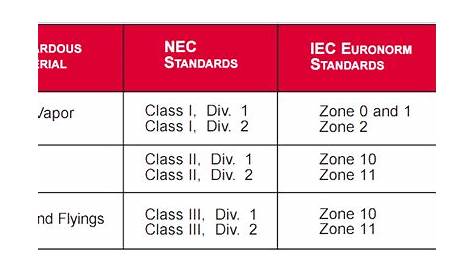 The Best 24 Electrical Area Classification Chart - learnstaycolor