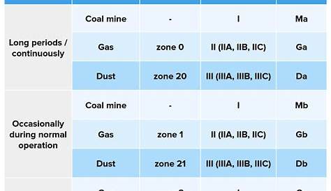 Hazardous Area Classification Chart Pdf