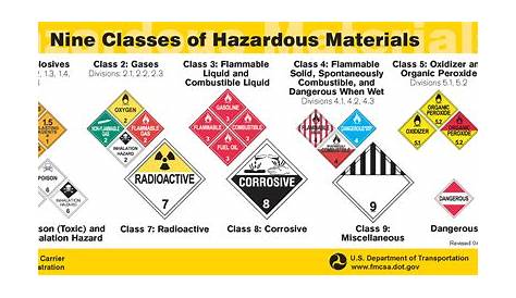 DOT Placarding System - Hazard Classification