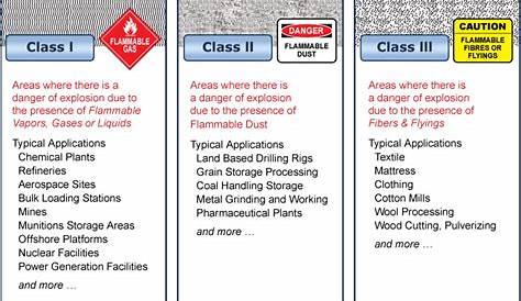 NEC Hazardous Area Classification Chart