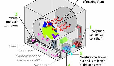 Schematic diagram of a heat pump fluidized bed dryer (Law and Mujumdar