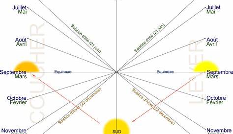 Techniques de pros - azimut du soleil au levant et au couchant en