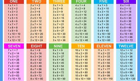 Multiplication chart to 12 - sourcingpole