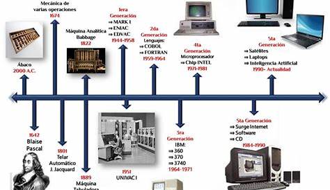 tic1: linea del tiempo evolucion de las computadoras