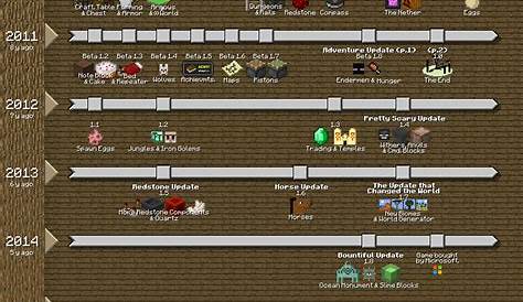 I made a Minecraft timeline from 2009 2020. Minecraft