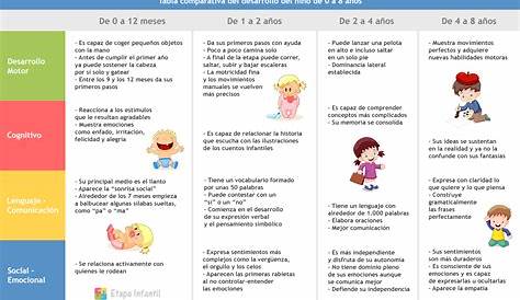 Tabla de desarrollo infantil desde 0 a 8 años - Etapa Infantil