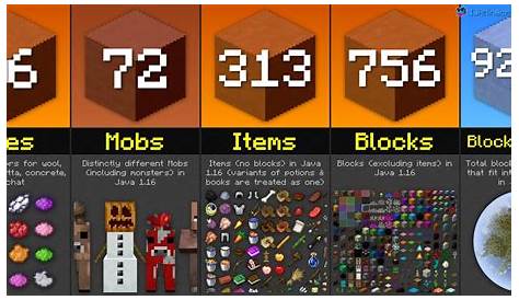 How Many Items In Minecraft