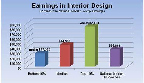 How Much Does An Interior Decorator Make A Year