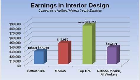 How Much Money Do Interior Decorators Make A Year?