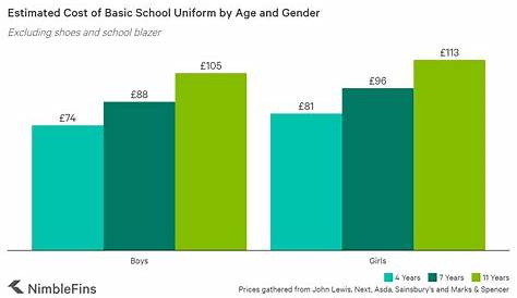 School Uniform Price Comparison Which Retailer has the Best Prices in