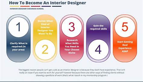 How To Become An Interior Decorator
