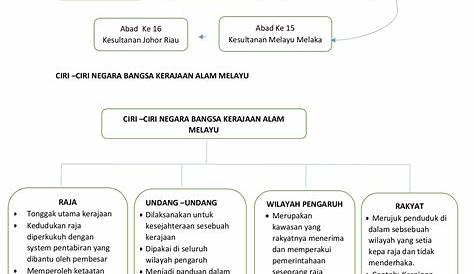 Sistem Perundangan Kesultanan Melayu Melaka - AydenecHart