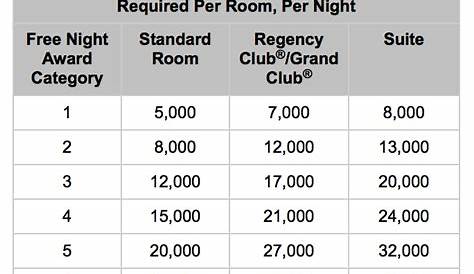 Hyatt Residence Club Points Chart