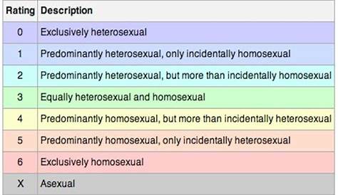 I Am Gay Lesbaian Quiz Kinsly Scale Kinsey Test PsyEv