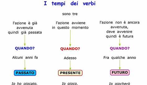 il verbo | PDF to Flipbook | Ricordi di scuola, Scuola, Tempi verbali