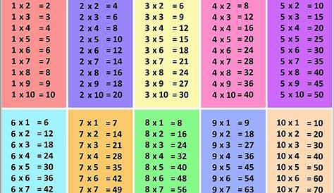 Multiplication Table 1-10 PDF | Multiplication table, Free printable