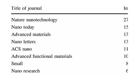 International Journal of Nanoscience Technology Peer Reviewed Journal