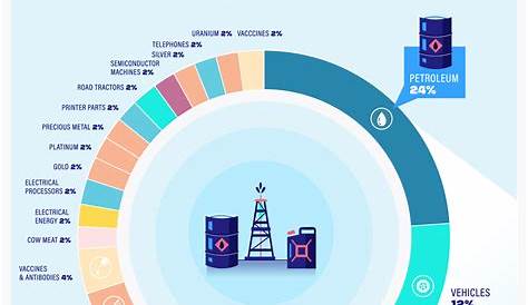 What Does The United States Export? A brief history of top 20 exports