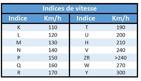 Indice De Vitesse W - Indice de vitesse des pneus | tableau des indices