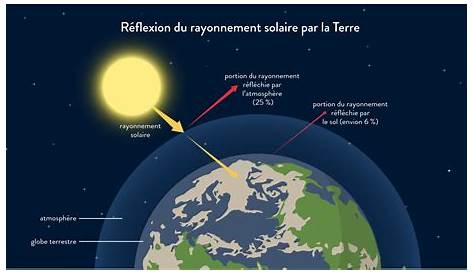 Influence du Soleil sur le climat de la Terre - Le secret des nuages