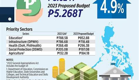 Philippine national budget – IBON Foundation