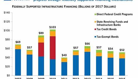 The Collapse Of Infrastructure Spending In One Chart - Business Insider