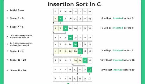 Insertion Sort Algorithm In C With Example ing /++/Java