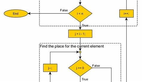 Insertion Sort Flowchart In Python Data Structures And Algorithms Unsorted