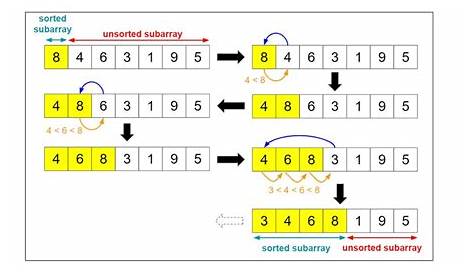 Insertion Sort Python Explained Algorithm In ing Algorithms