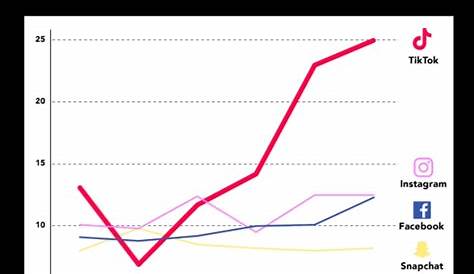 TikTok Vs. Instagram: Analysing world’s most popular visual channels