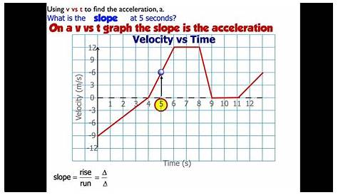 Instantaneous Velocity And Acceleration , Kinematic