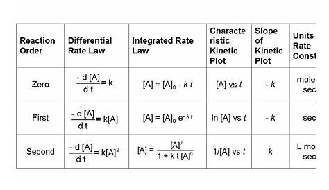 Integrated Rate Laws Units Constant Equation Second Order Tessshebaylo