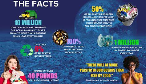 plastic pollution facts 2018 - Google Search | Plastic pollution facts