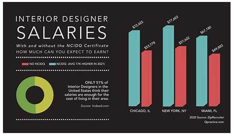 Interior Decorator Salary In Florida