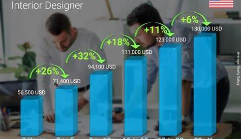 Interior Decorator Salary Per Year