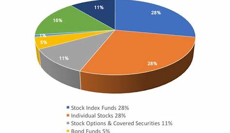 Abstract Background of a Colorful Pie Chart with Investment Portfolio