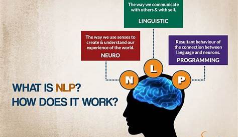 Aspects of Neuro Linguistic Programming NLP Word Cloud - Stock Image