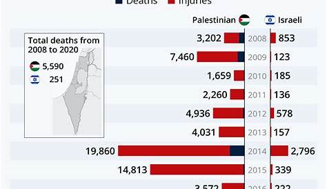 3.2 More Palestinians are getting killed | Visualizing Palestine 101