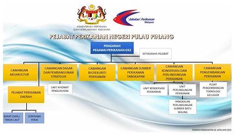 Logo Jabatan Perikanan Malaysia / Jawatan Kosong Terkini Di Jabatan