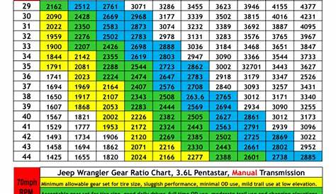 Jeep Yj Gear Ratio Chart