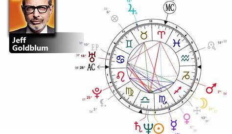Unveiling Jeff Goldblum's Zodiac Sign: Uncover Hidden Insights