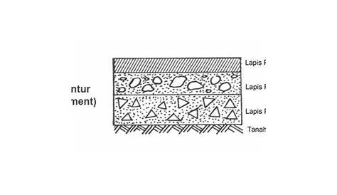 Rigid Pavement dan Jenis Sambungan Beton