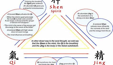 Jing, Qi, Shen the three treasures - Shaolin Temple Yunnan